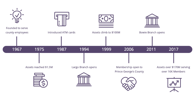 pg-timeline