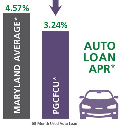 Auto Loan APR. Maryland Average 3.77%. Prince Georges Credit Union 1.99%. 48 Month used auto loan