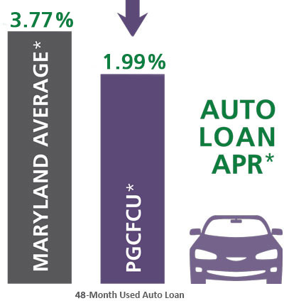 Auto Loan APR. Maryland Average 3.77%. Prince Georges Credit Union 1.99%. 48 Month used auto loan